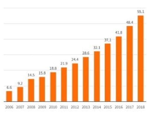 AdEx Benchmark: Mobile bleibt wichtigster Wachstumstreiber für digitale Werbung in Europa