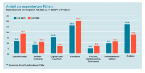 DAT Switzerland exponierte Brands 2022 1HJ vs 2021 2HJ