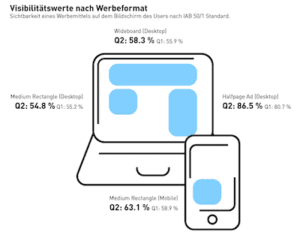 Digital Ad Trust Visibilität Q22022