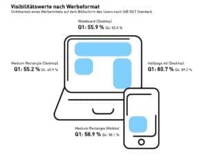 Digital Ad Trust Visibilität Q1 2022
