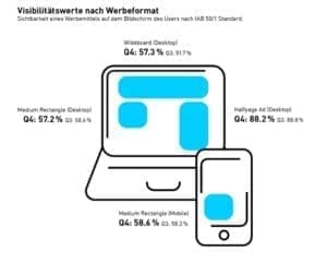 Digital Ad Trust Visibilität Q4 2022