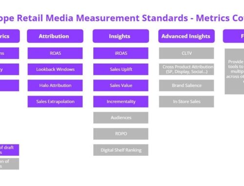 Neue Standards für Retail Media Measurement: Ein Meilenstein für die Branche