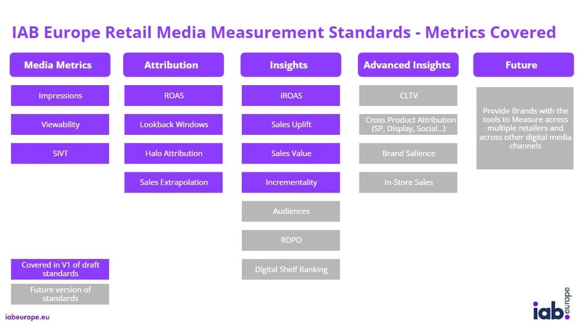 Retail Media Measurement Standards IAB Europe